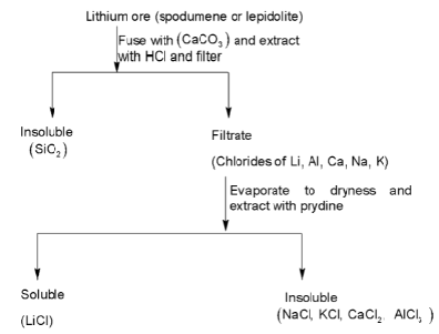 Extraction Of Lithium 
