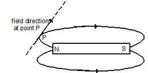 tangent at any point
