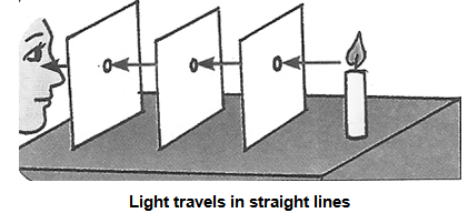 rectilinear motion of light