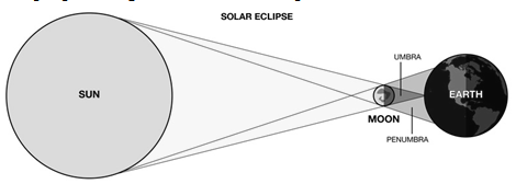 solar eclipse
