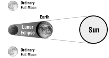 lunar eclipse