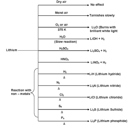 Extraction Of Lithium 