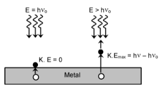 Photo Electric Effect 