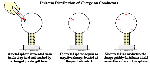 CONDUCTORS AND INSULATORS