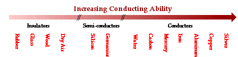CONDUCTORS AND INSULATORS