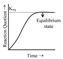 Reaction Quotient−Prediction Of Direction Of Reaction