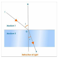 https://images.tutorvista.com/content/refraction-light/refraction-of-light-two-medium.jpeg