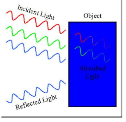 https://www.ronbigelow.com/articles/color-perception-2/perception-2-1.jpg