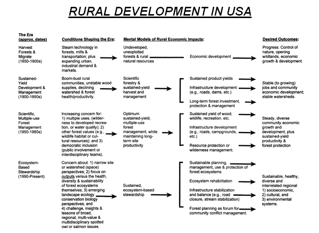 rural development in USA