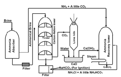 Compounds Of Alkali Metals 