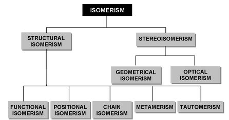 Isomerism