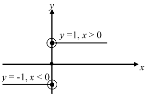 Signum Function
