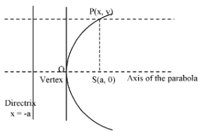 Standard equation of parabola