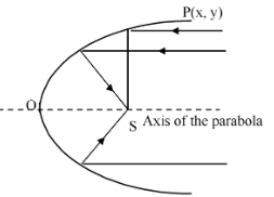 Chord of contact and Reflection property