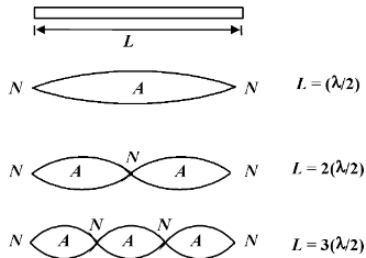 De Brogile Waves