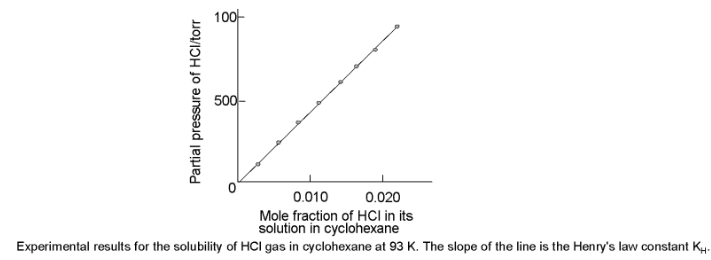 Solubility Of Gases