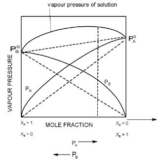 Ideal Solutions
