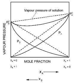 Ideal Solutions