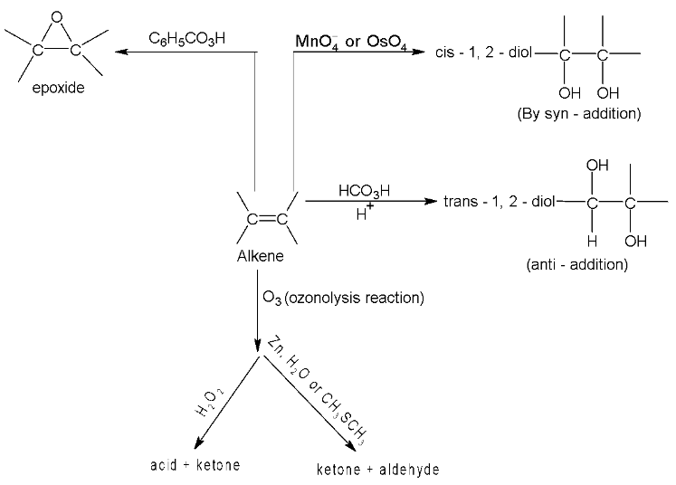 Mechanism Of Some Important Reactions Of Alkenes
