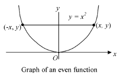Various type of function