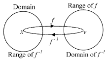 Inverse of a function