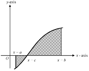 Application of Integrals