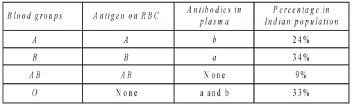 Abo Blood Groups In Human Beings