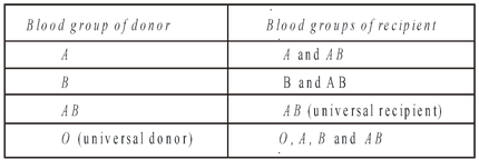 Abo Blood Groups In Human Beings