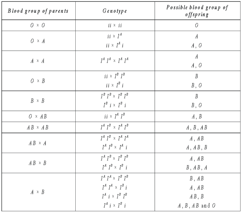 Abo Blood Groups In Human Beings