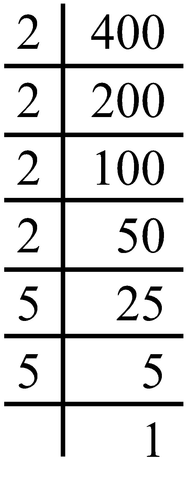 How to find square root by PRIME FACTORISATION METHOD
