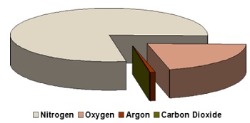 Air composition