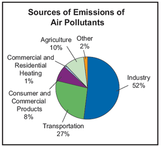 sources of emission of air pollutants
