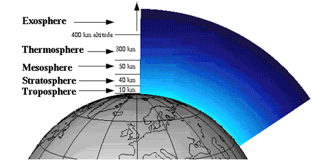 layers of atmosphere