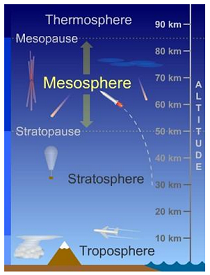 mesosphere