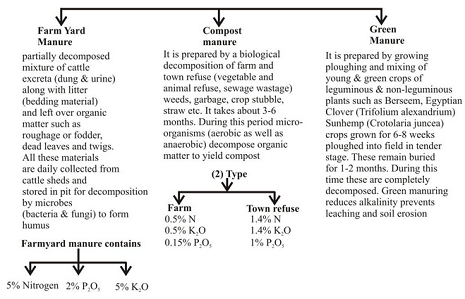 types of manure