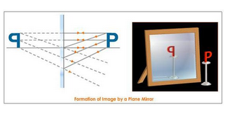 https://images.tutorvista.com/content/reflection-light/plane-mirror-image.jpeg