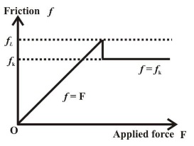 Types of friction