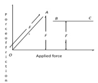 Graph between applied force and force of friction