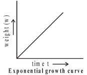 Growth-curve