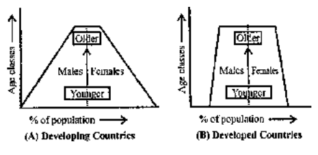 Population Growth Rate