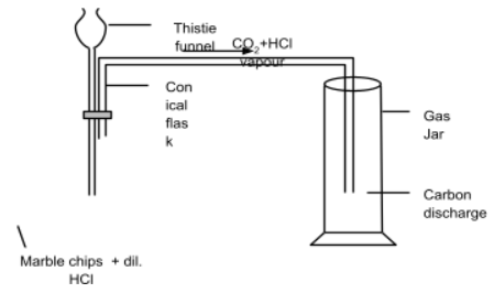 Oxides of carbon