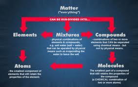 Matter is our surrounding