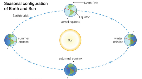 Motion of earth