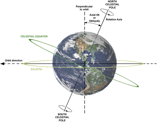 Equatorial Plane
