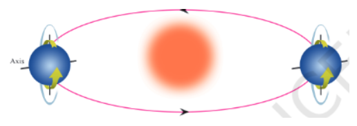 Motion of earth