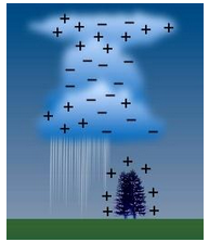 what is lightning