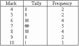 Group data mean