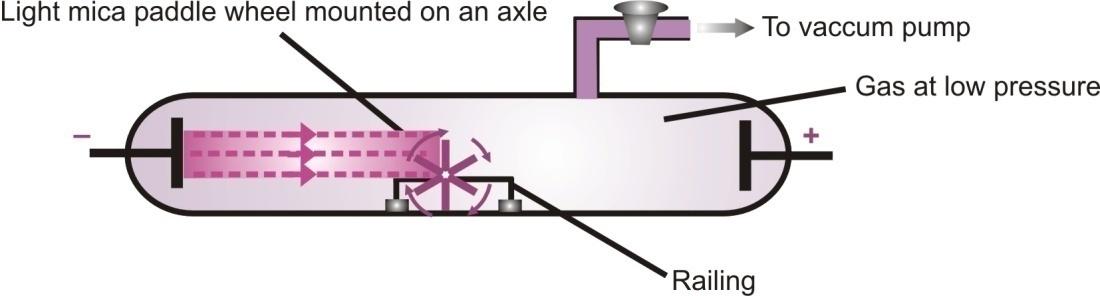 FUNDAMENTAL PARTICLES OF AN ATOM