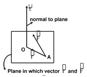 Moment of  a force (i.e., Torque) about a point 