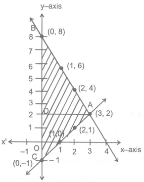 Graphical Method